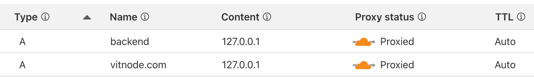 Cloudflare DNS Records